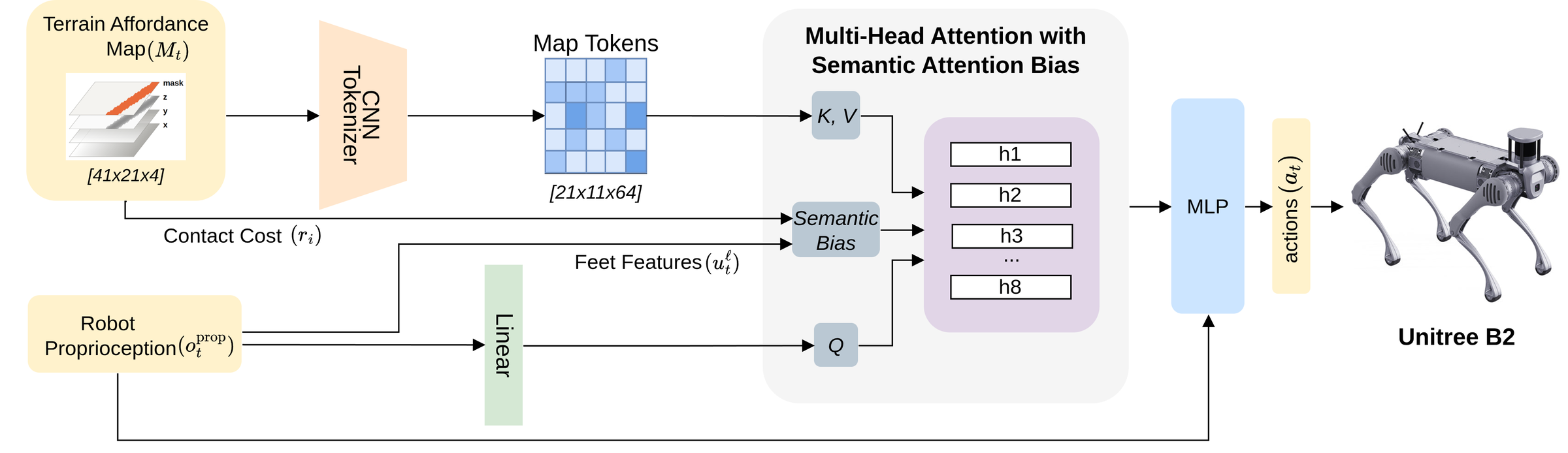 SABER architecture: a CNN tokenizes the 41x21x4 terrain-affordance map into 231 tokens; a proprioceptive query attends over them with eight heads; the contact cost enters as a CNN channel and as a distance-structured semantic bias on the attention logits; an MLP outputs joint targets for the Unitree B2