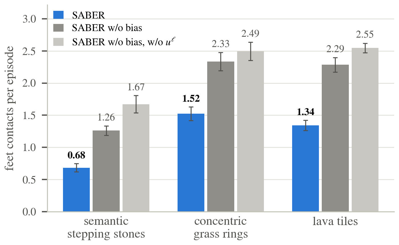 Bar chart of flagged-terrain foot contacts per episode on semantic stepping stones, concentric grass rings and lava tiles: SABER 0.68, 1.52 and 1.34 versus 1.26, 2.33 and 2.29 without the semantic bias