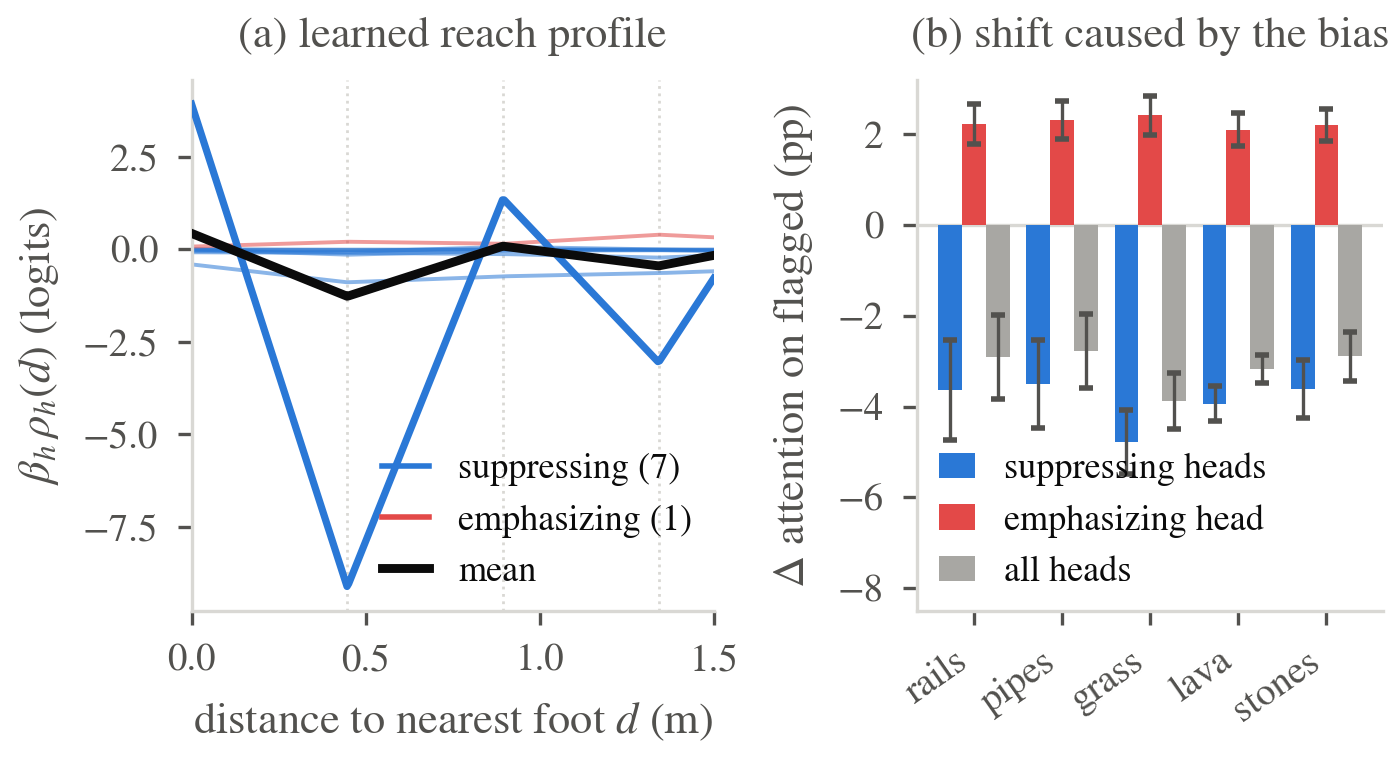 Learned semantic attention bias: effective bias per head versus distance to the nearest foot, with most heads suppressing flagged terrain, one emphasising it near the foot, and all decaying to zero beyond about 1 m; the bias shifts roughly three percentage points of attention mass away from flagged cells on every terrain